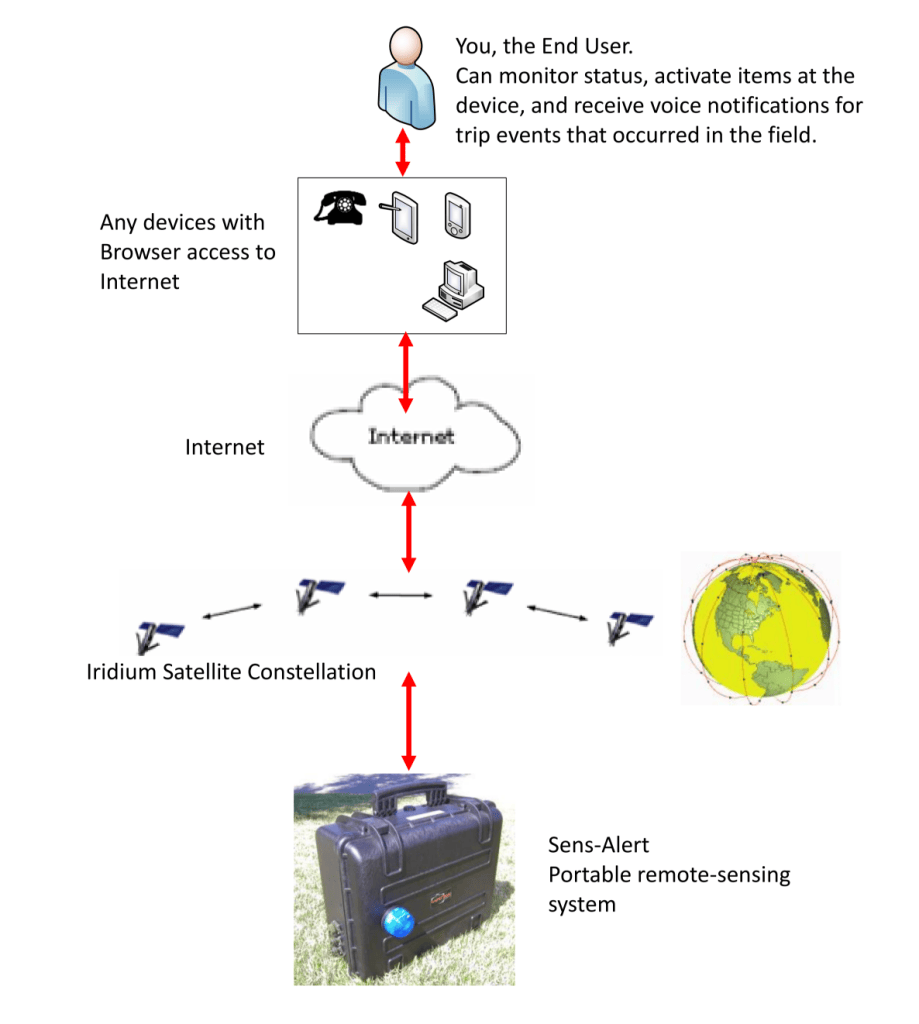 Tech Docs | Sens-Alert